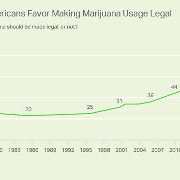 Pot Use At All Time High